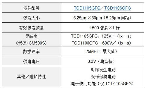 東芝推出面向工業應用的1500像素單色CCD線性圖像傳感器，賦能精密檢測與光纖傳感
